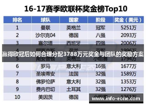 赢得欧冠后如何合理分配3788万元奖金与团队的奖励方案